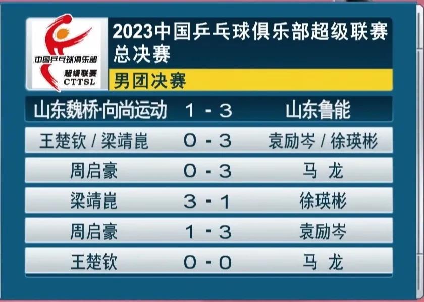 山东鲁能3-1战胜山东魏桥获到男团冠军！
#2023乒超联赛总决赛# 
男团决赛
