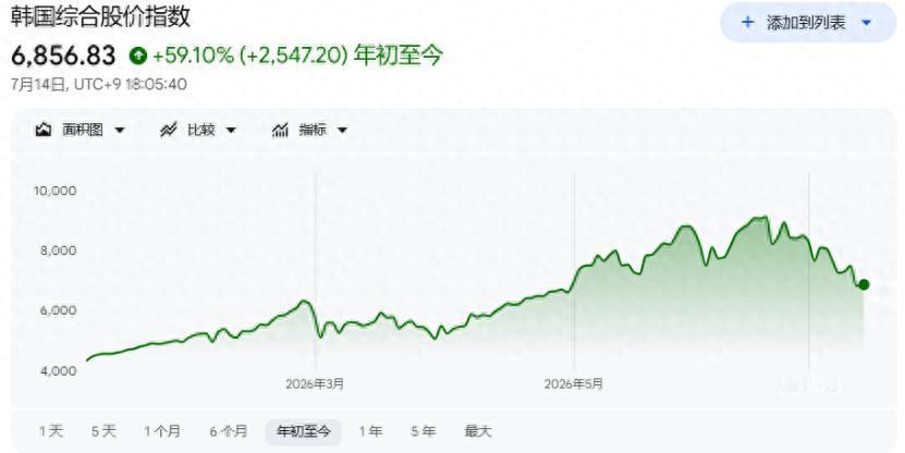 韩国股市杠杆绞杀实录：最高46万账户遭强平，散户“血本无归”，有人连养老金也亏掉