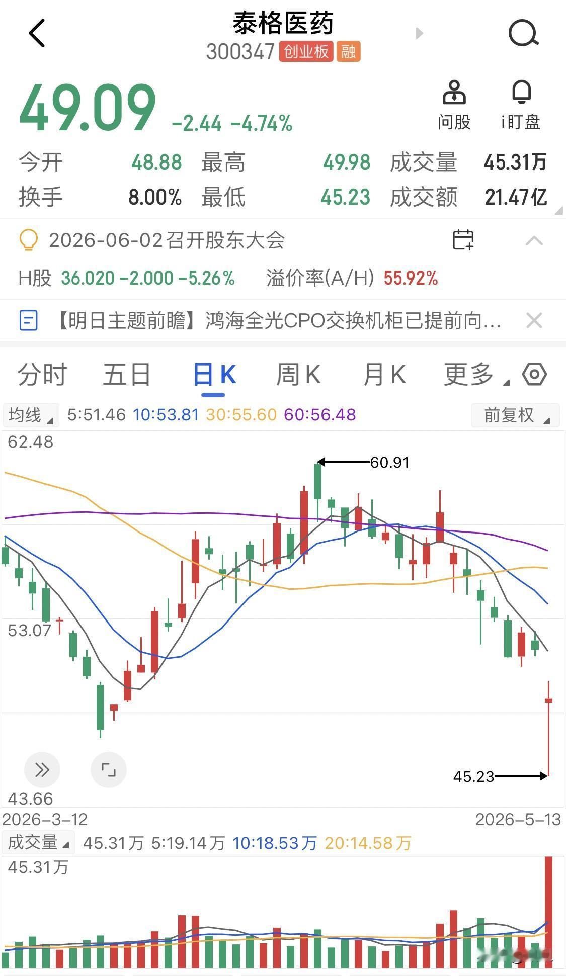泰格医药的这一轮下跌，真不是某一个因素造成的，而是多重利空层层累积。表面上看泰格