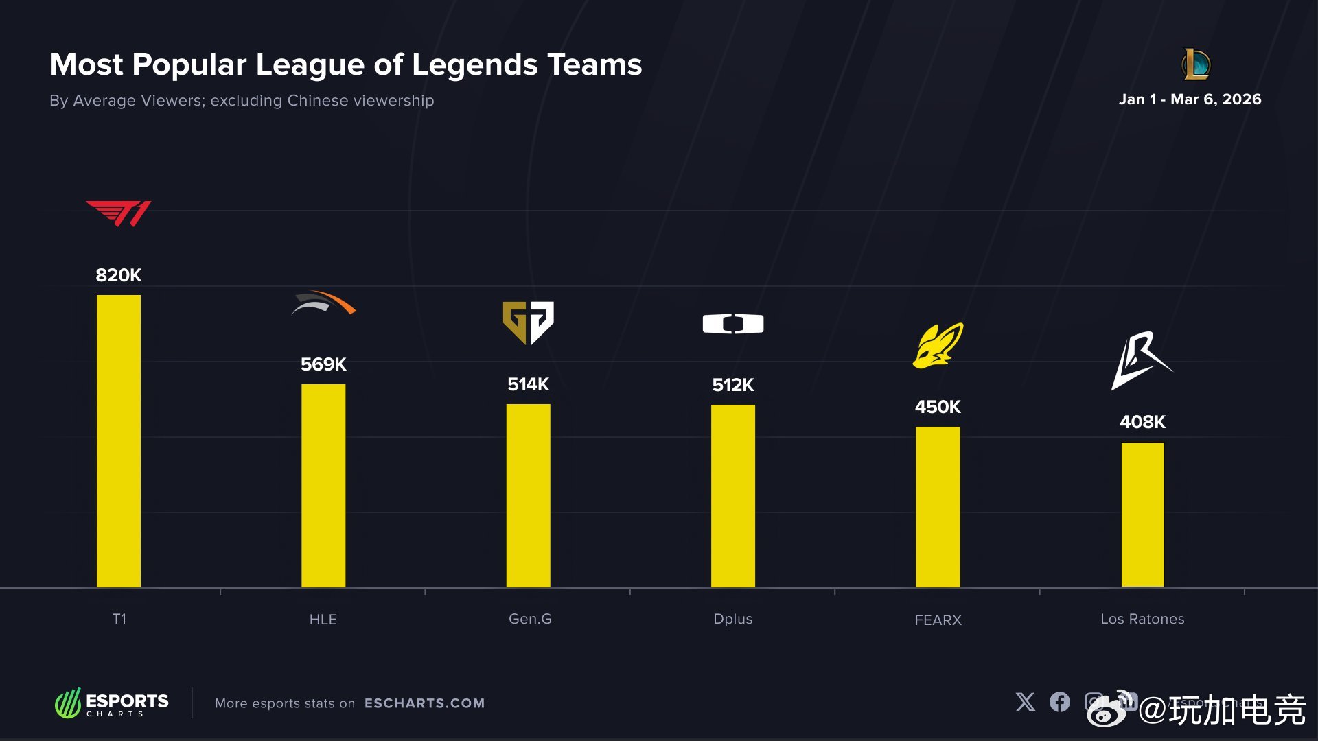 T1依旧扛着LCK赛区热度的大旗2026lck2026lpl英雄联盟