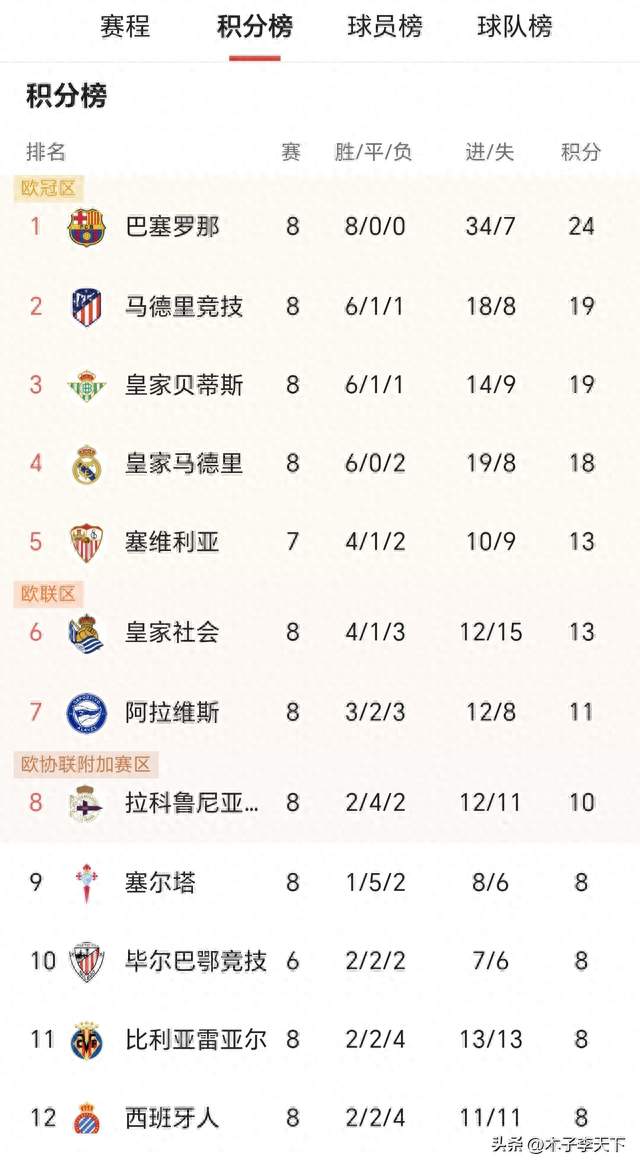 西甲格局大变！昔日双雄争霸，巴萨势不可挡，皇马已经沦为二流？