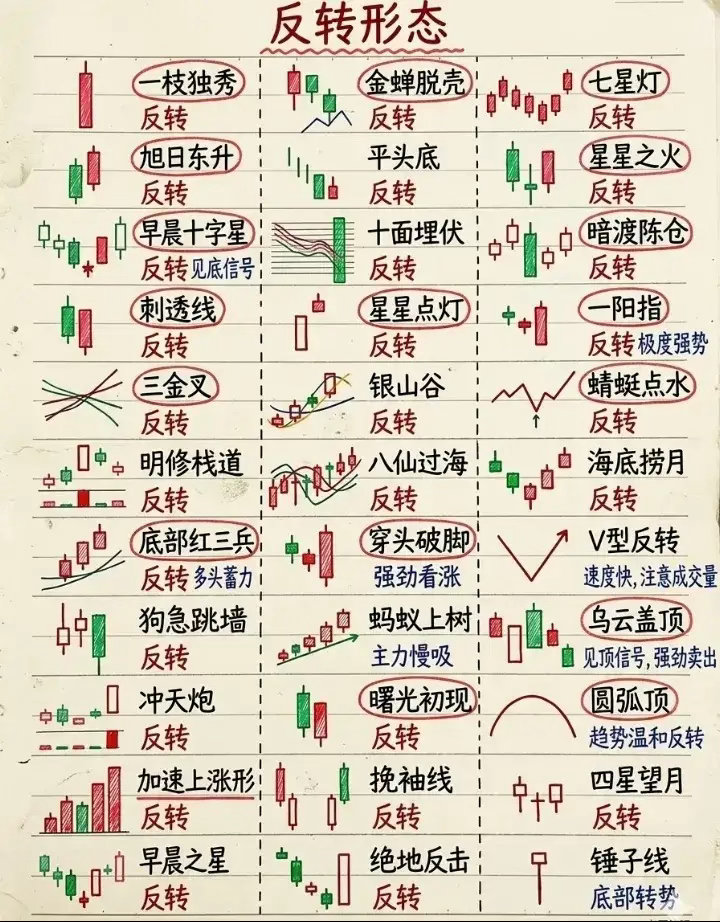 反转形态 