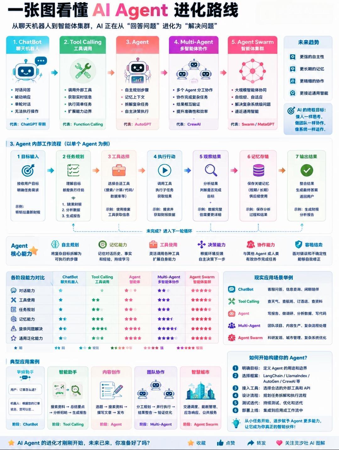 AI Agent 五阶段完整进化路线解析
 
核心演进逻辑：AI 从被动回答用户