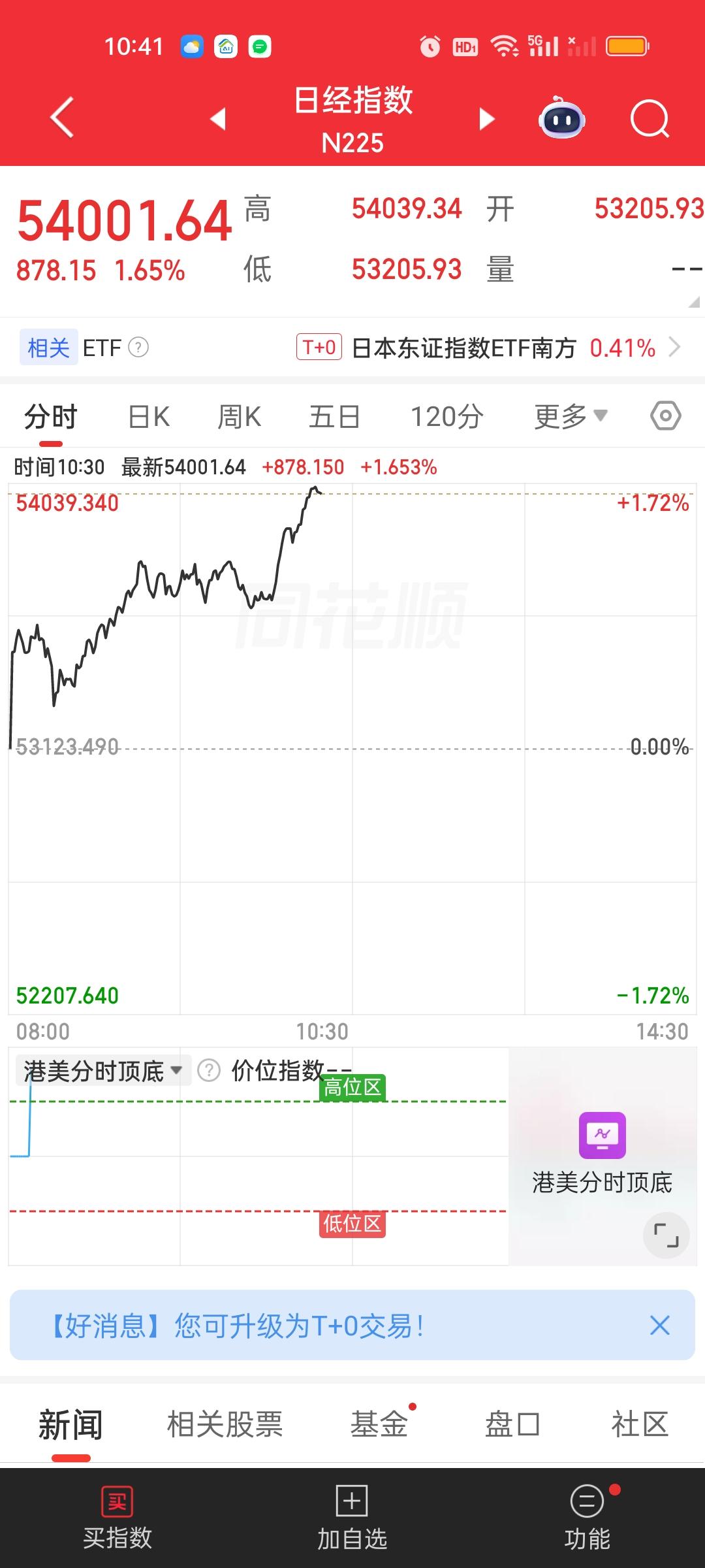 邻国股市表现还可以。石油也在下跌。只要晚上美股不出幺蛾子，明天我们未必就没有机会