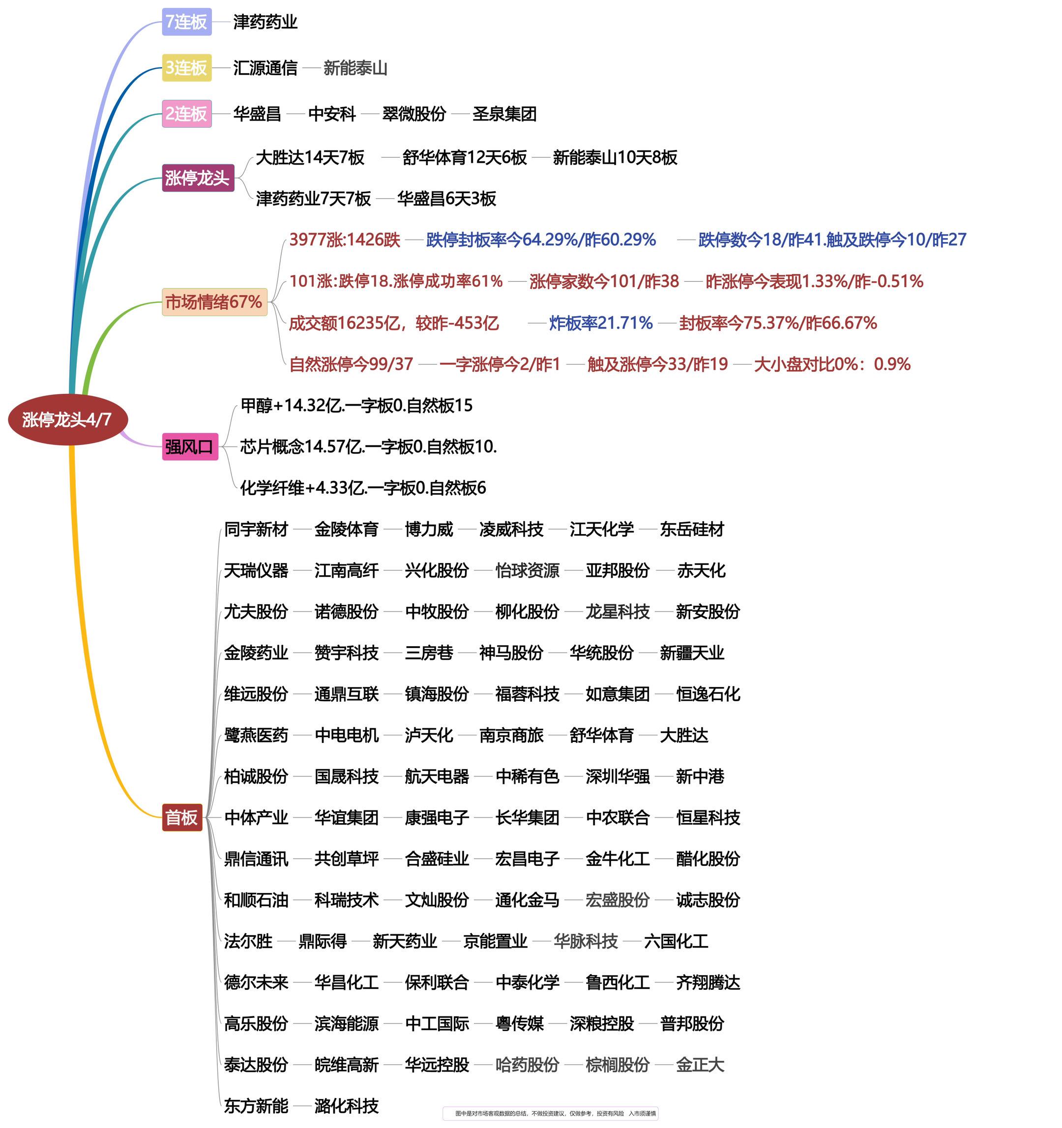 4月7日涨停龙头复盘！