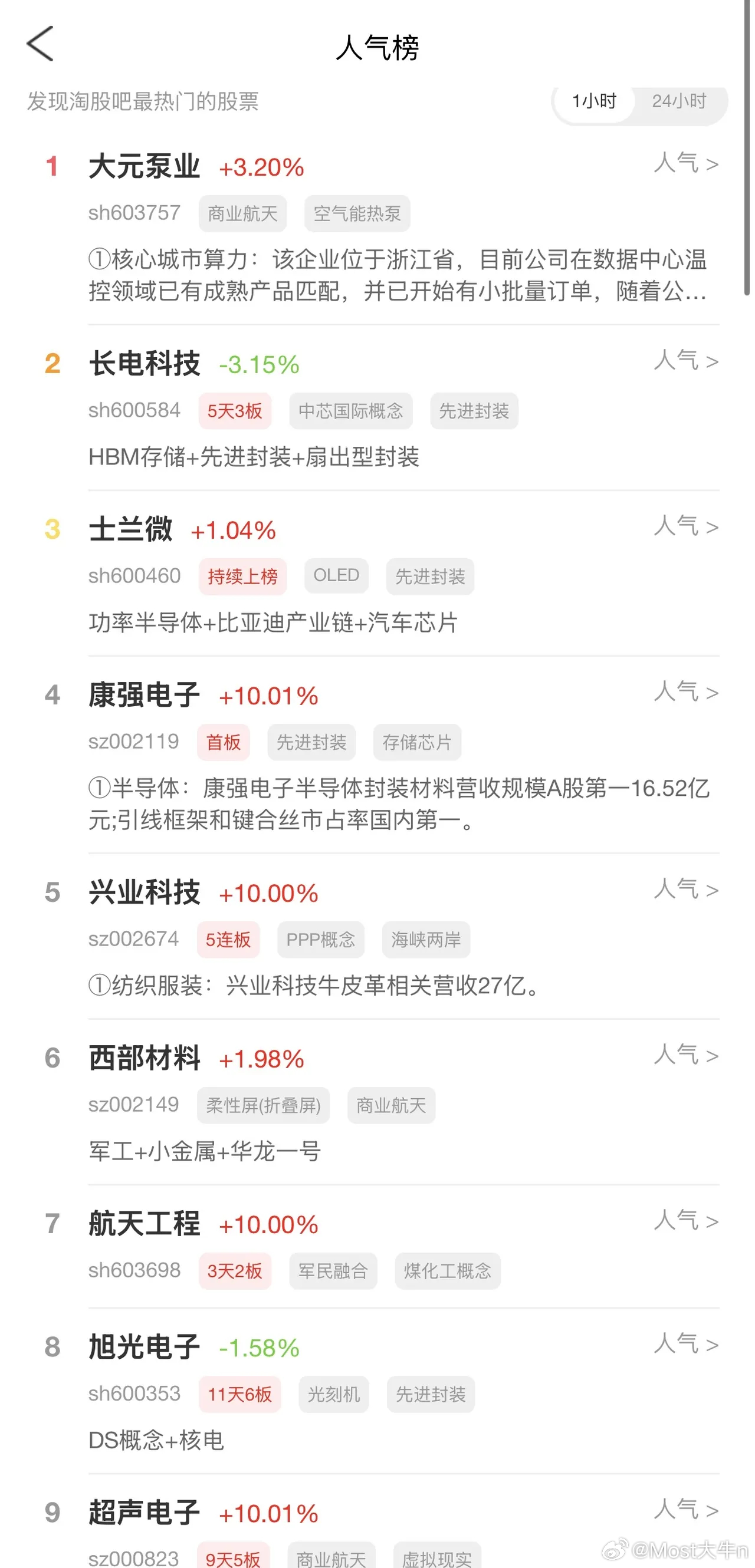 2026年6月28日，各大股吧前十热股:淘股吧: 1.大元泵业 2.长电科技 3