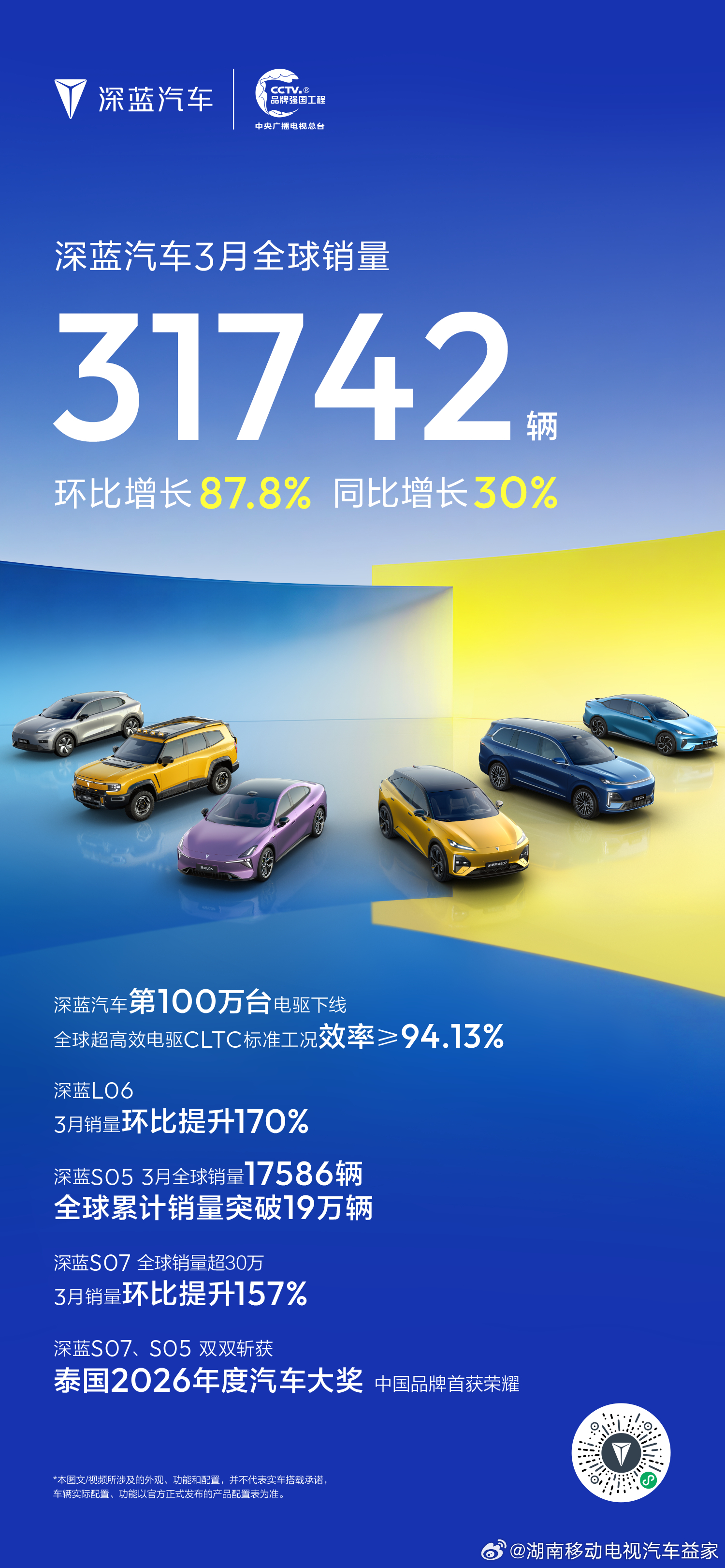 深蓝汽车3月全球销量31742辆环比增长87.8%，同比增长30%全球超高效电驱