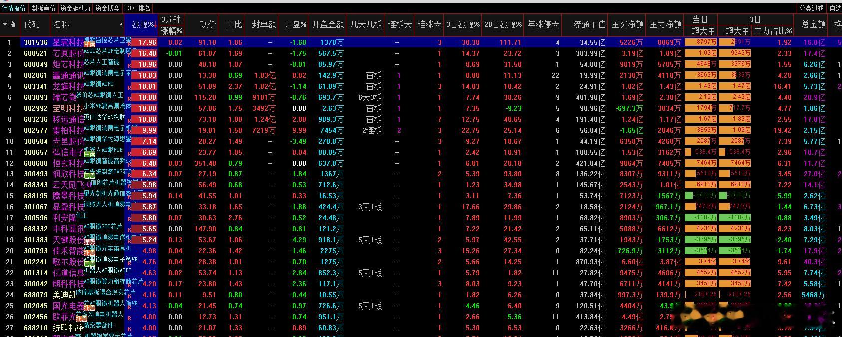 a股  AI眼镜  AI眼镜2板：雷柏科技1板：亿通科技、宝明科技、龙旗科技、华