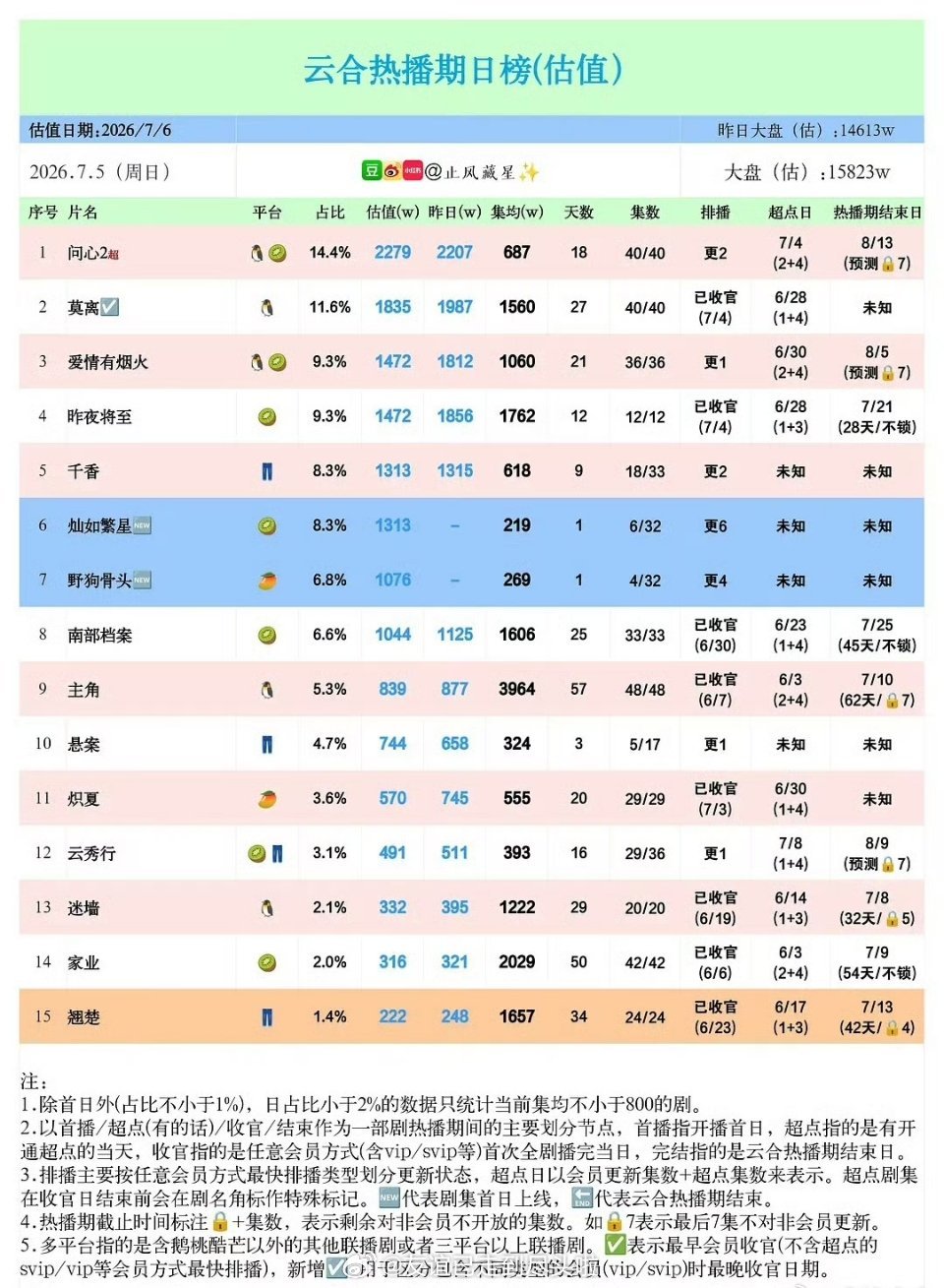 0706云合《灿如繁星》首开1313w，作为现偶这个首开还不错《野狗骨头》首开1