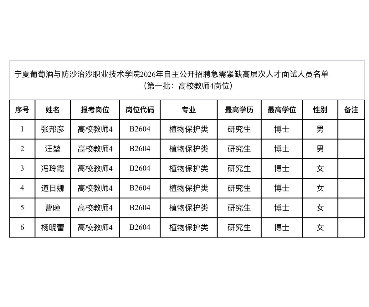 速看！宁夏高层次人才面试公告发布

📌 发布单位：宁夏葡萄酒与防沙治沙职业技术