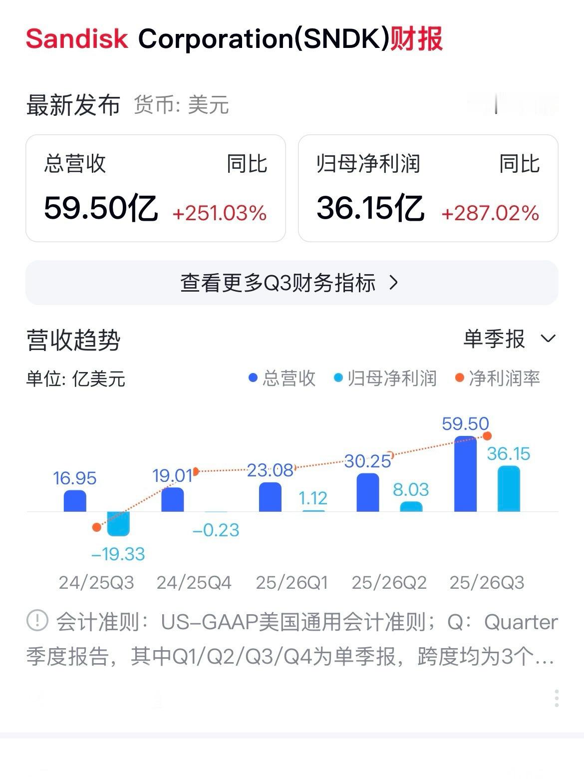 闪迪爆了，看了一眼他们家2026财年的年报，归母净利润114.33亿美元，虽然在
