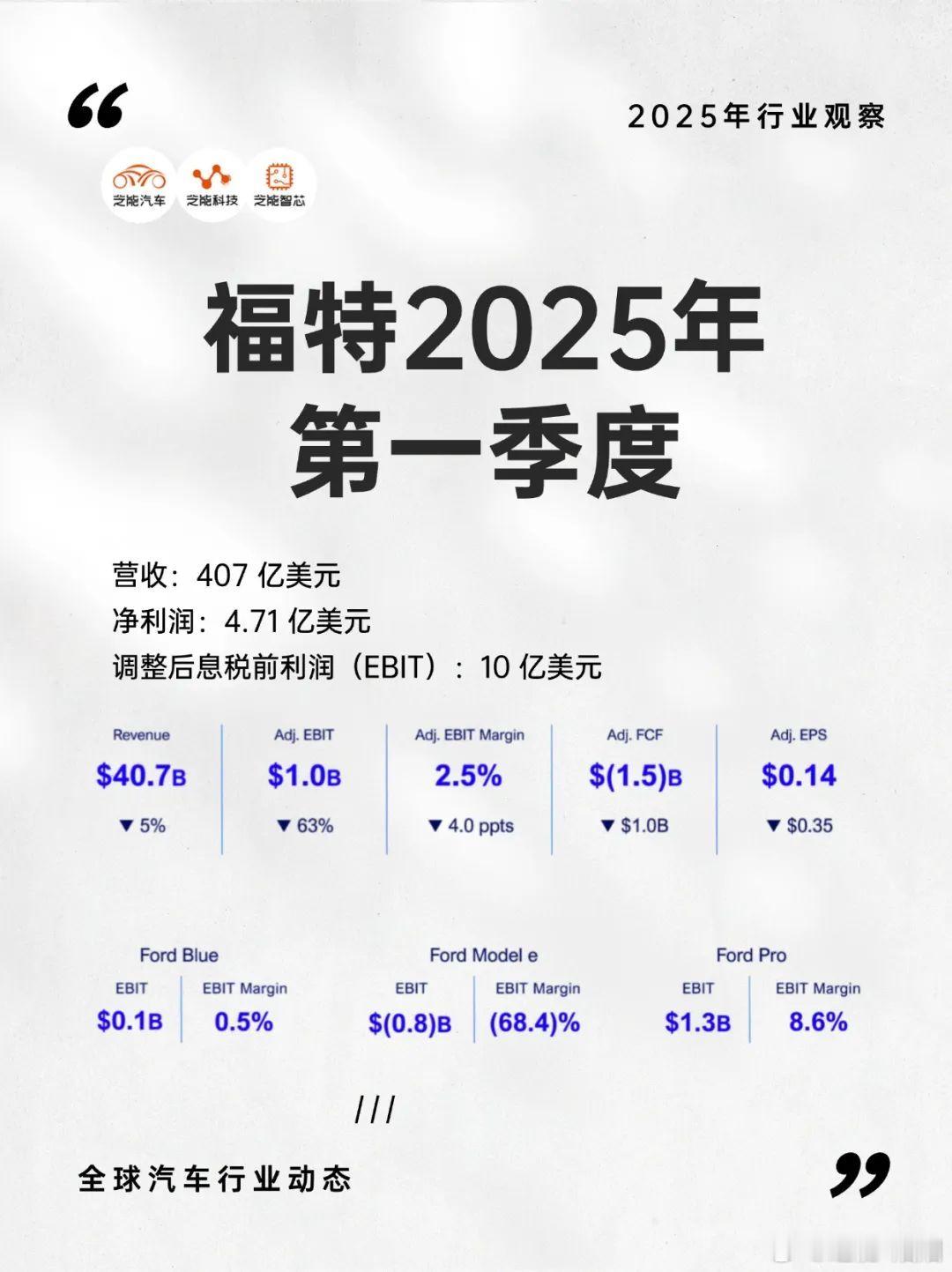 2025 年 Q1，福特营收下滑，净利润大跌 64%，盈利能力恶化。传统燃油车板