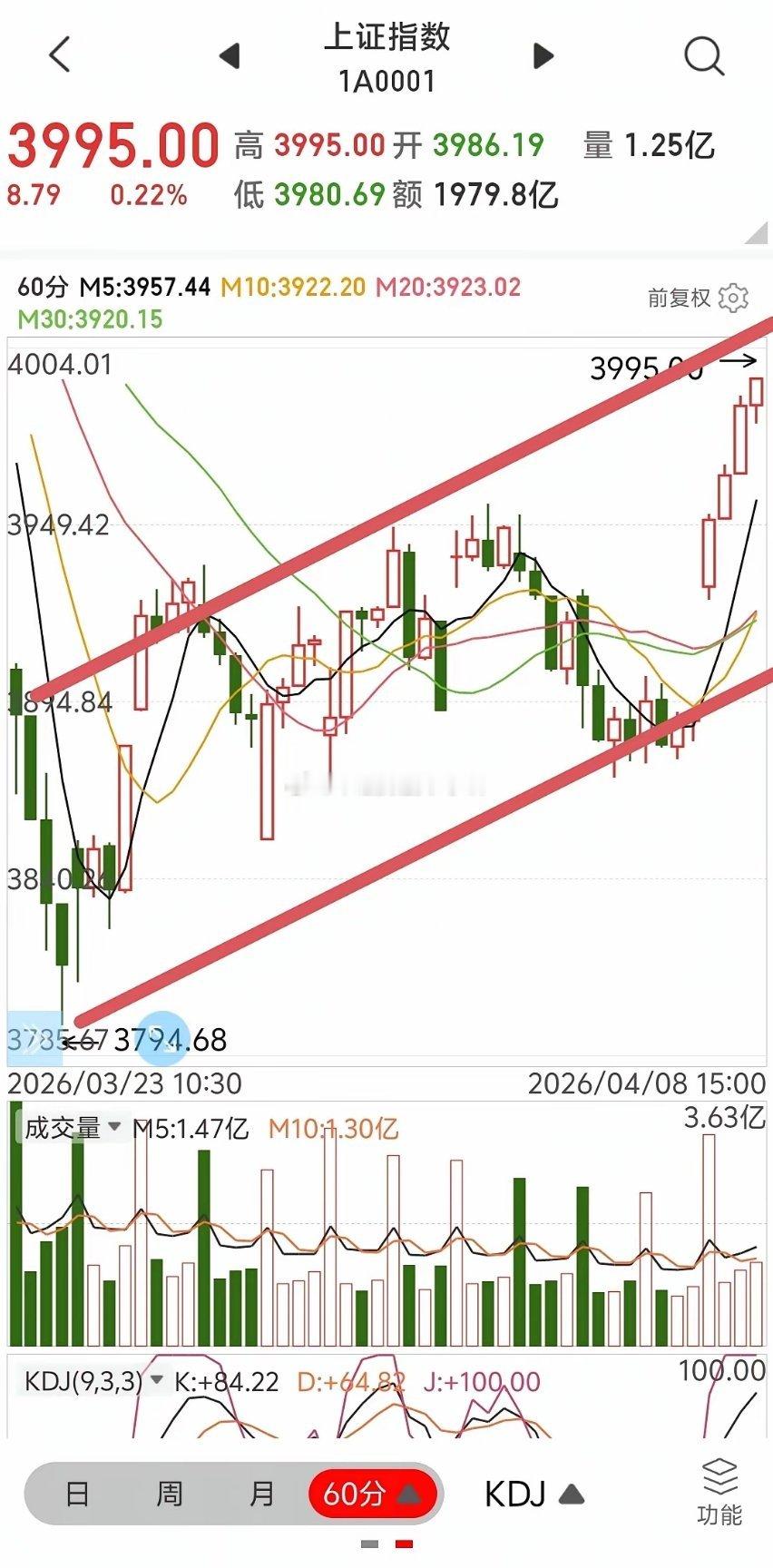 明日A股对策      今天放量上涨，并且以最高点收盘。从技术上看，最高点收盘，