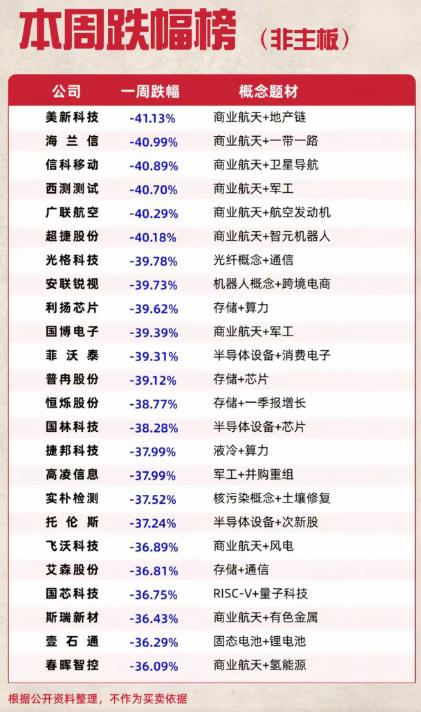 本周跌幅榜一览｜一批热门题材集体大跌

这周短线赚钱难度直接拉满，不少前期热门股