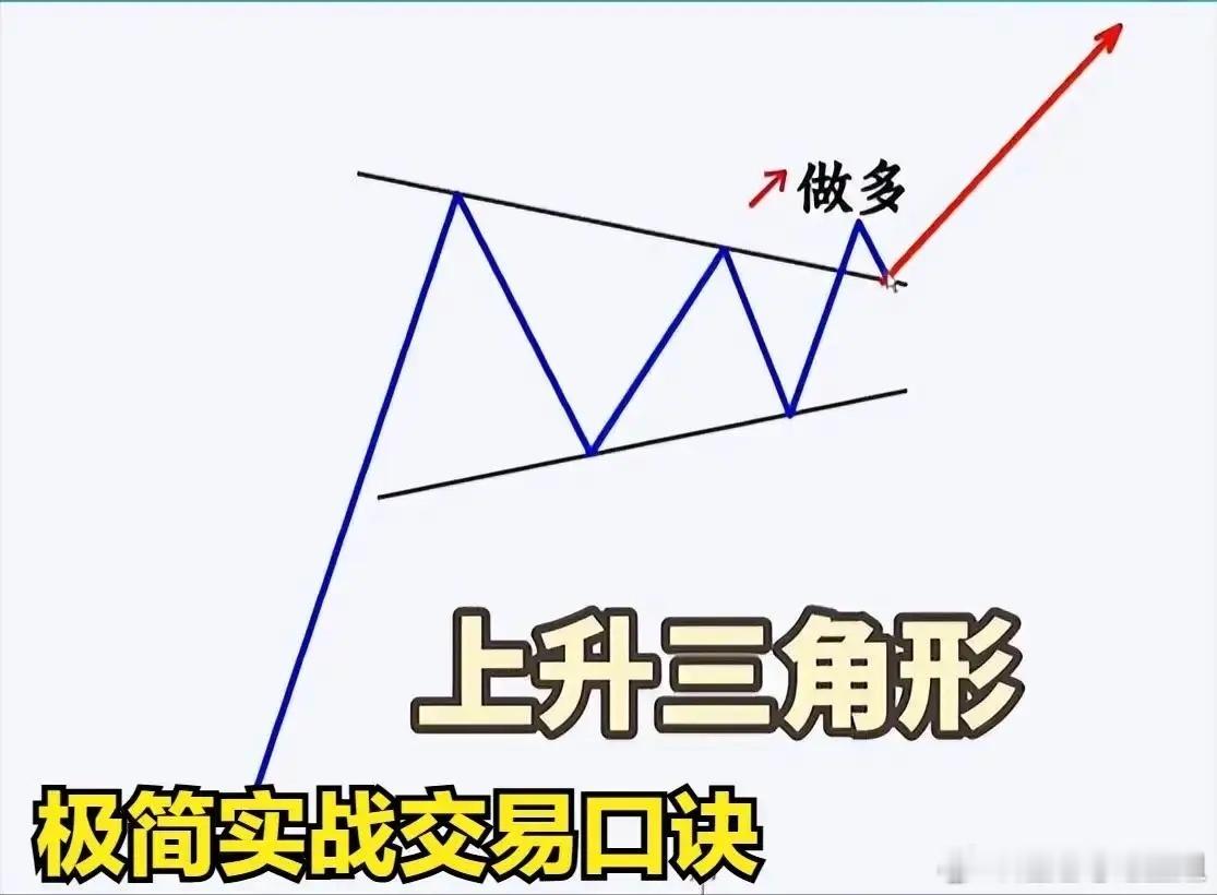 极简实战交易口诀：筑底走出上升三浪？高位形成见顶下跌三浪？行情走出上升三角形形态