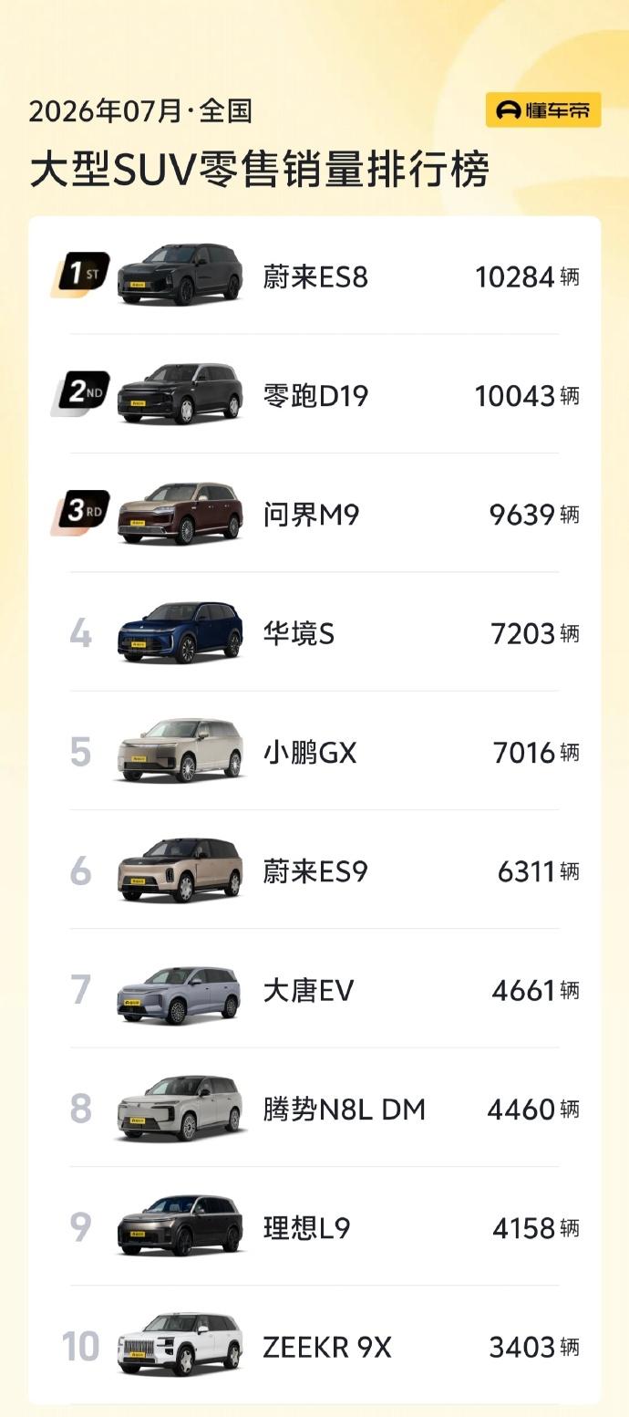 名利双收，蔚来称霸大型SUV！
7月份的大型SUV销量榜TOP 10中，蔚来是唯