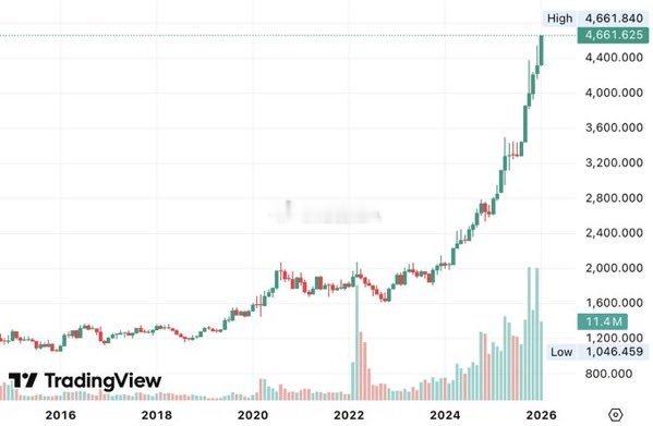 黄金价格再创新高这意味着加密货币轮动甚至还没有开始2020 年行动指南：• 20