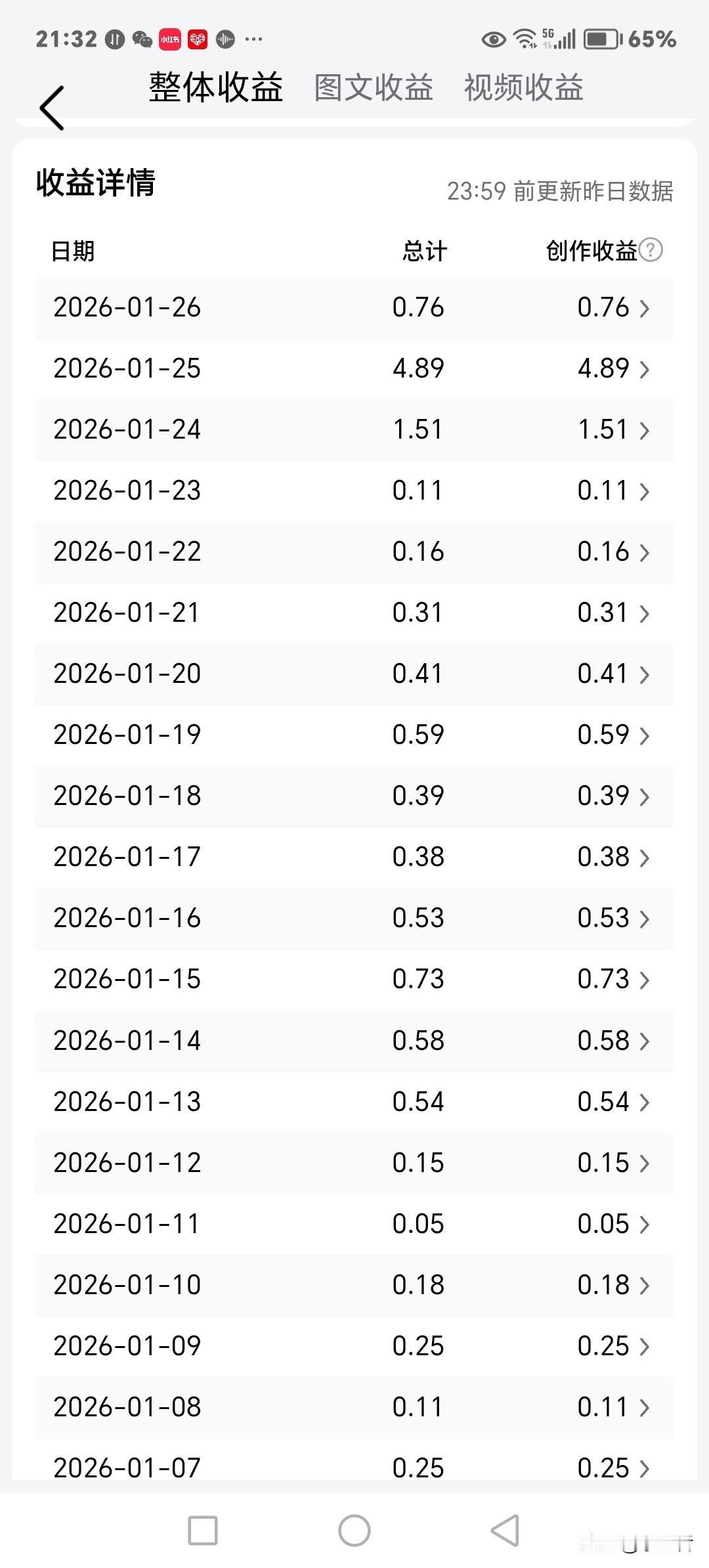 我也晒晒我的头条收益。
大家看看泄气不？
玩头条耽误了时间，熬坏了眼，到头弄了个