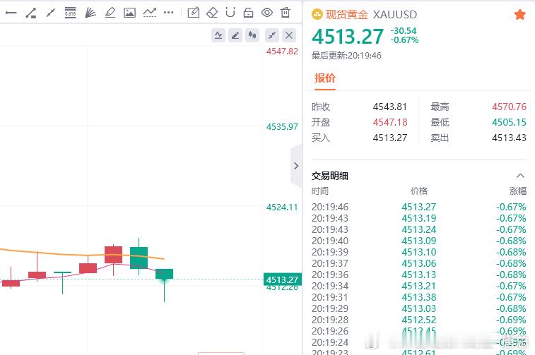 小赚一点，30点收割，收割离场不太对劲财金汇眼k线王-唐总黄金金价