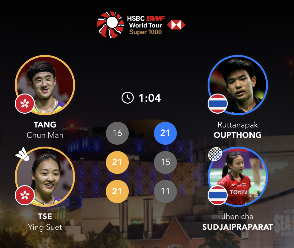 邓俊文/谢影雪🇭🇰 16-21、21-15、21-11 🇹🇭鲁塔纳帕克/