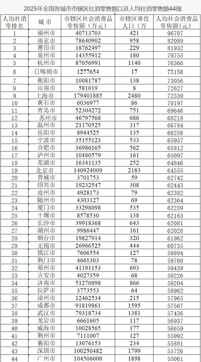 2025年福州市辖区（六区）人均一年投入社会消费品的支出达96707元，福州市辖