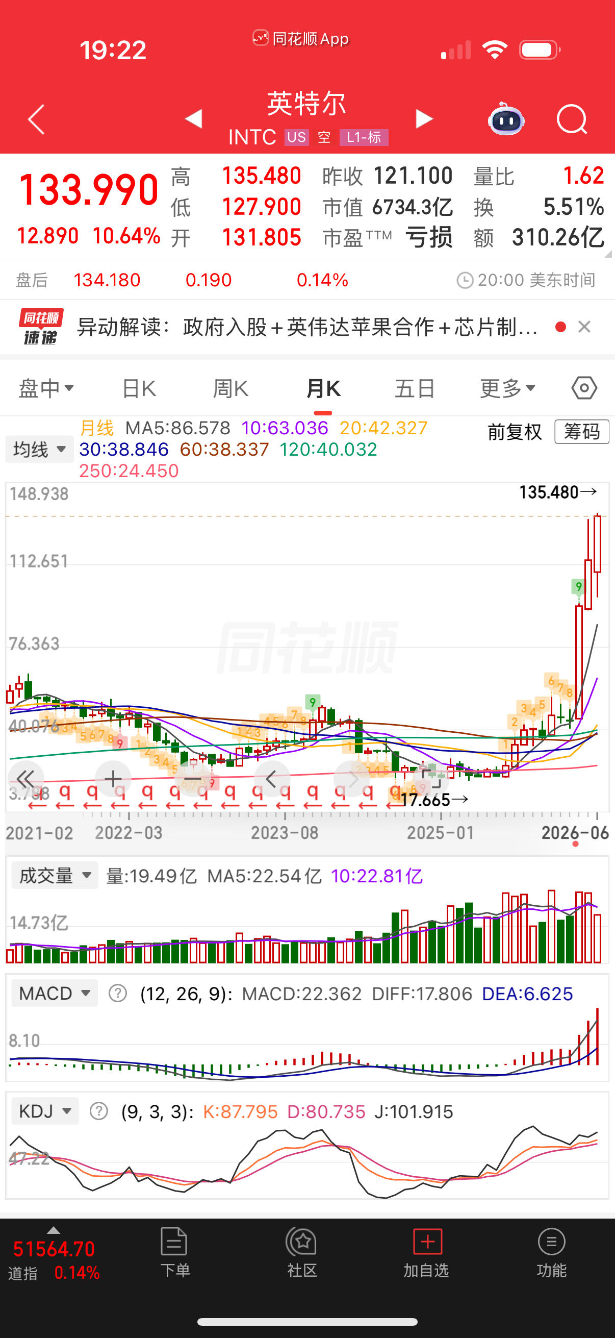 英特尔暴涨10.64%这个股三个月涨了150%了，这次半导体就是美股带着A股一起