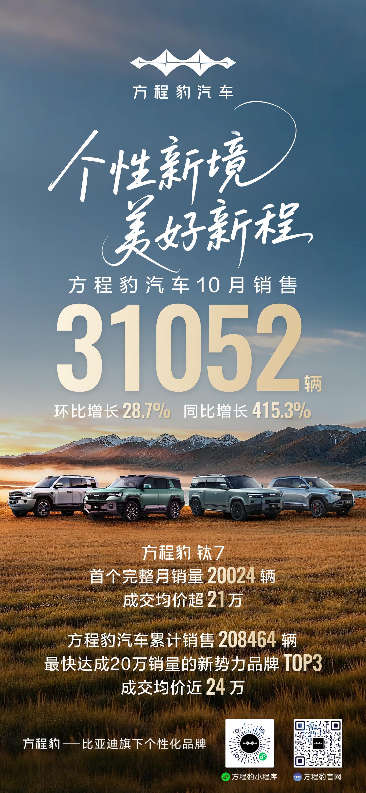 方程豹汽车10月销售 31052辆环比增长 28.7%，同比增长 415.3%方