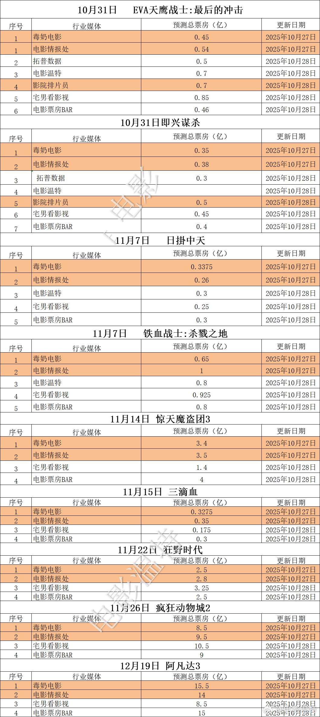 听听温特怎么说超前媒体票房预测映前媒体票房预测《天鹰战士》《即兴谋杀》《惊天魔盗
