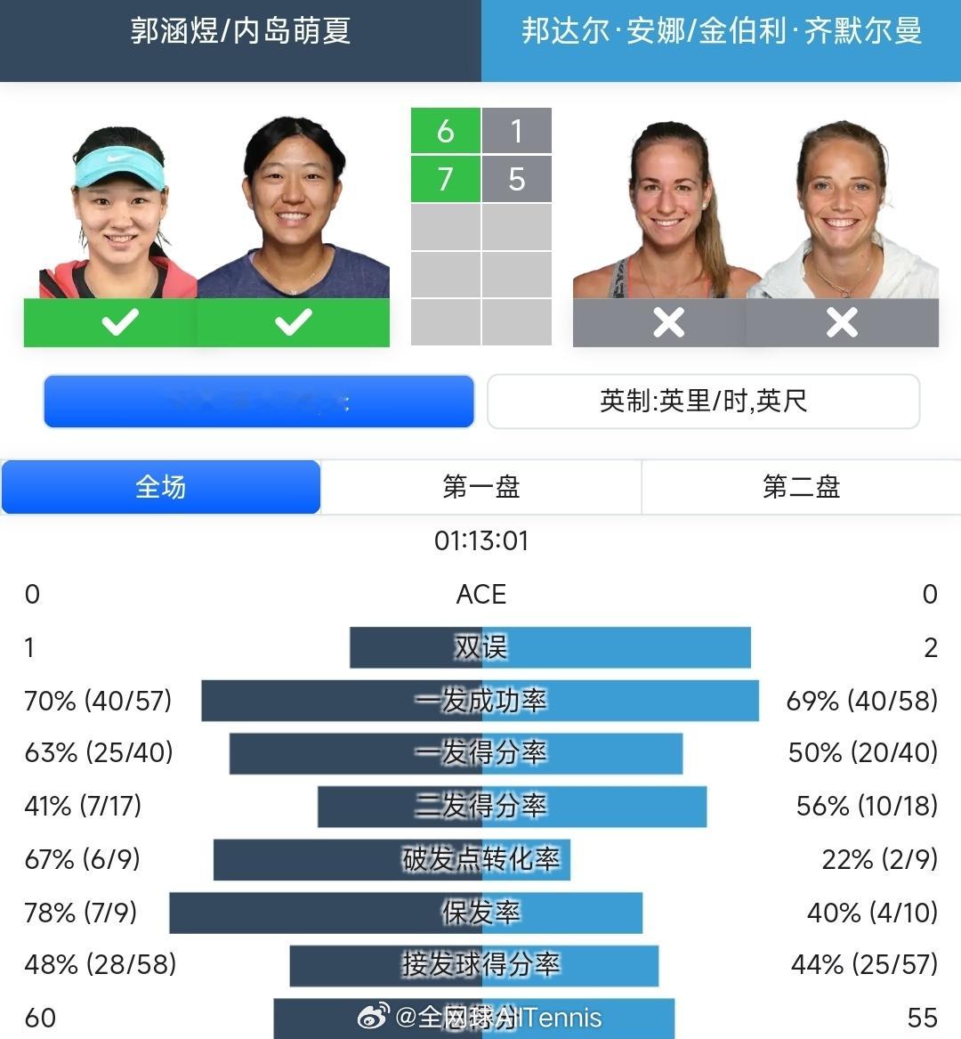 #WTA250# 九江站双打半决赛，郭涵煜/内岛萌夏6-1/7-5战胜邦达尔/齐