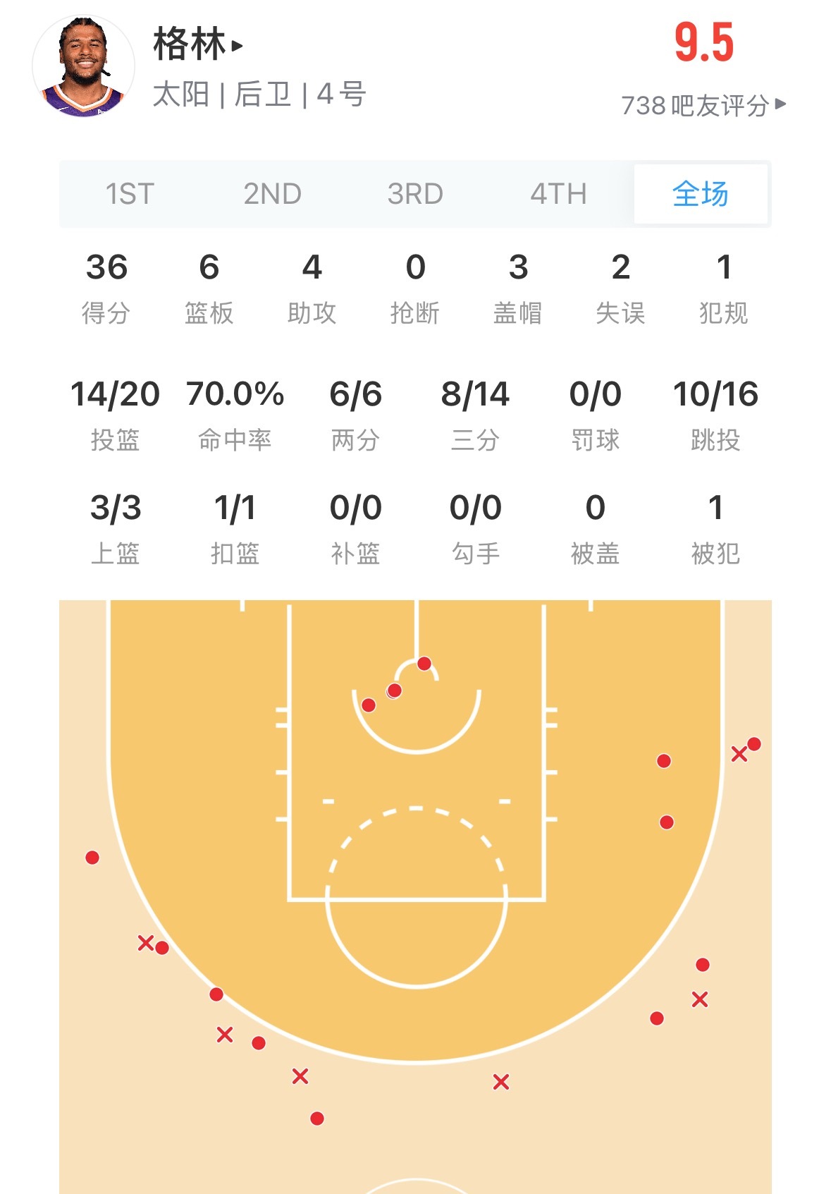 又被拉开了 杰伦格林已经36分了 我们每次追分 他都是3分反击 准了一整场了勇士