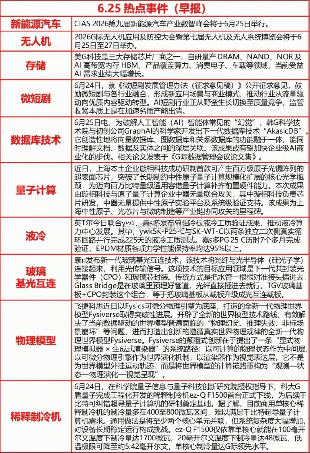 6.25周四  最新：财经热点+新闻参考！1.新能源汽车2.数据库技术3.量子计