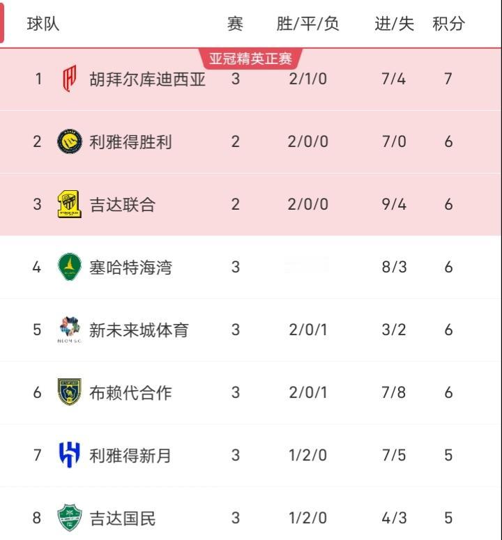 3球领先被扳平，因扎吉带领的利雅得新月被吉达国民逼平，因扎吉多少有些轻敌了，在1