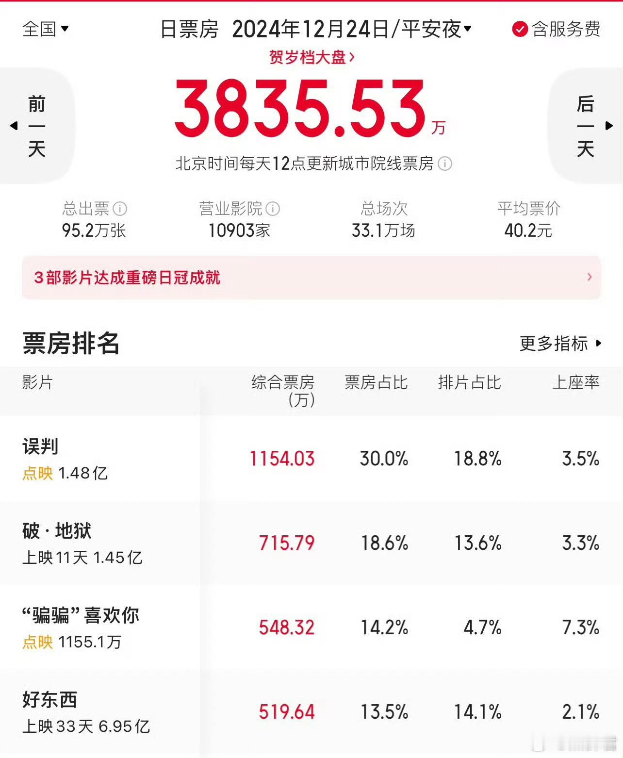 平安夜票房 看了一眼昨天的平安夜票房数据，仅有3800万，去年还有1.7亿，我觉