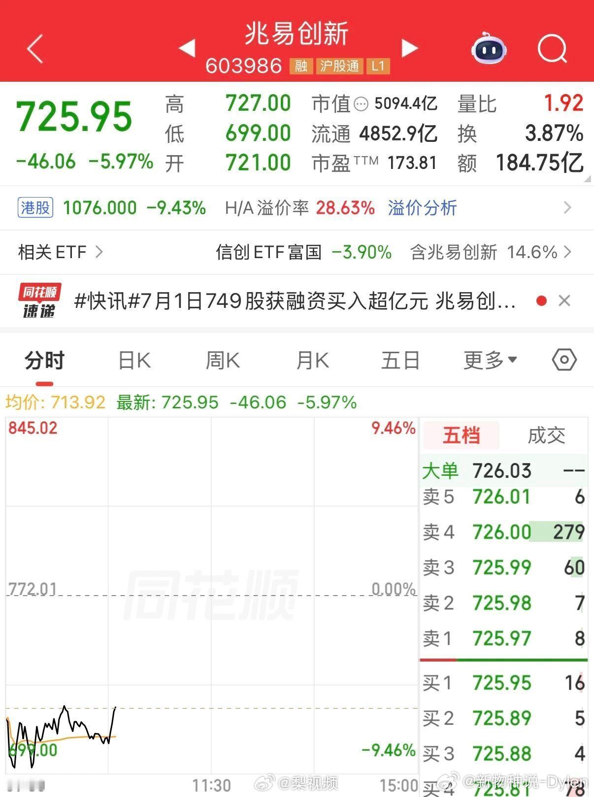 存储一哥暴跌科技股今天集体回调，兆易创新一度跌超9%，成交额快200亿了，全市场