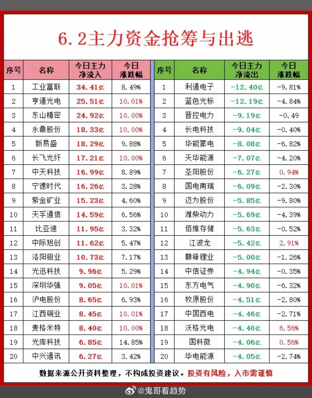6.2周二  主力大资金  净流入抢筹榜TOP20！1.MLCC超级电容2.PC