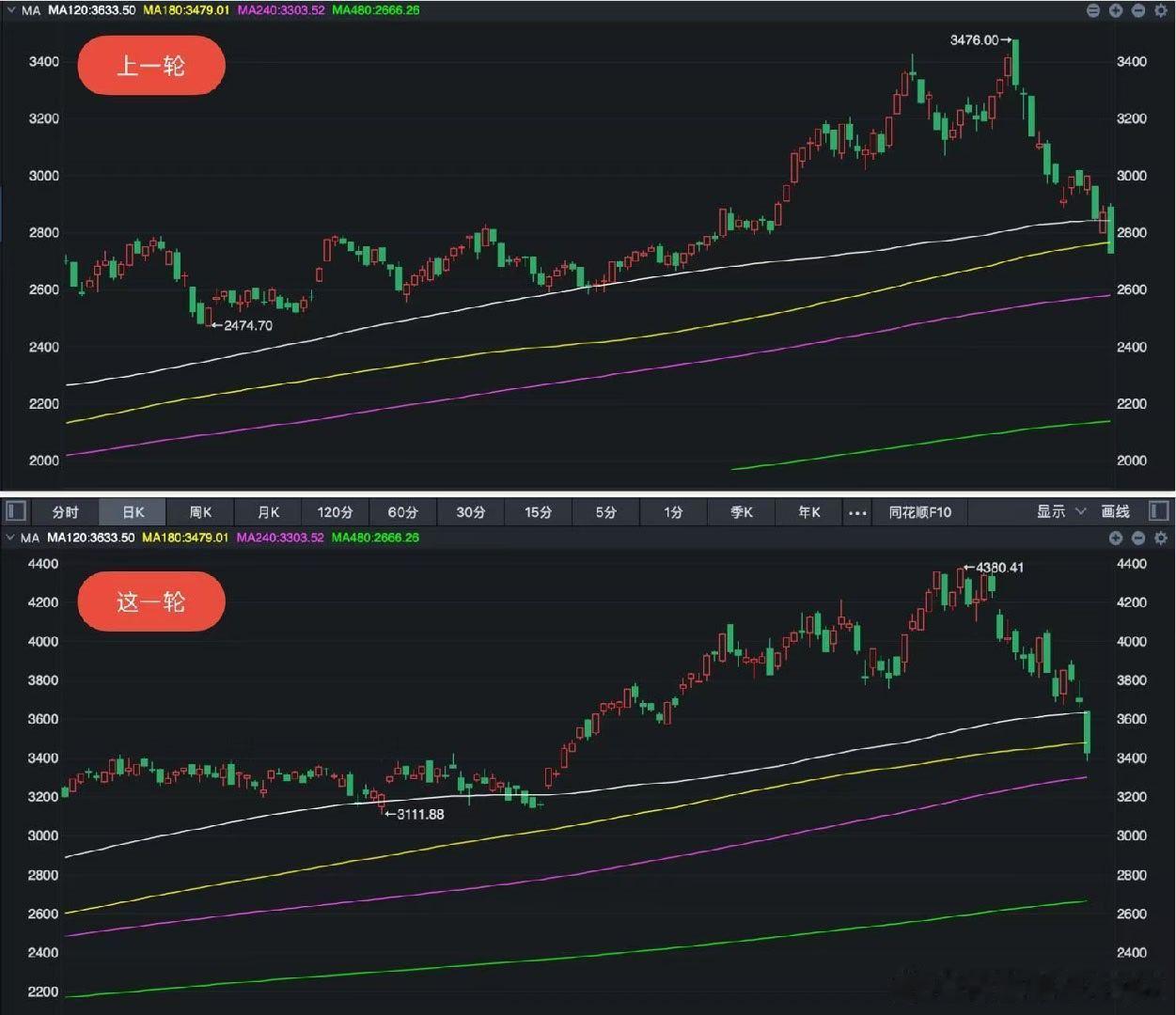 按长期均线排列作了对比，目瞪口呆。下跌第13个交易日，一根长阴跌穿了白线120天