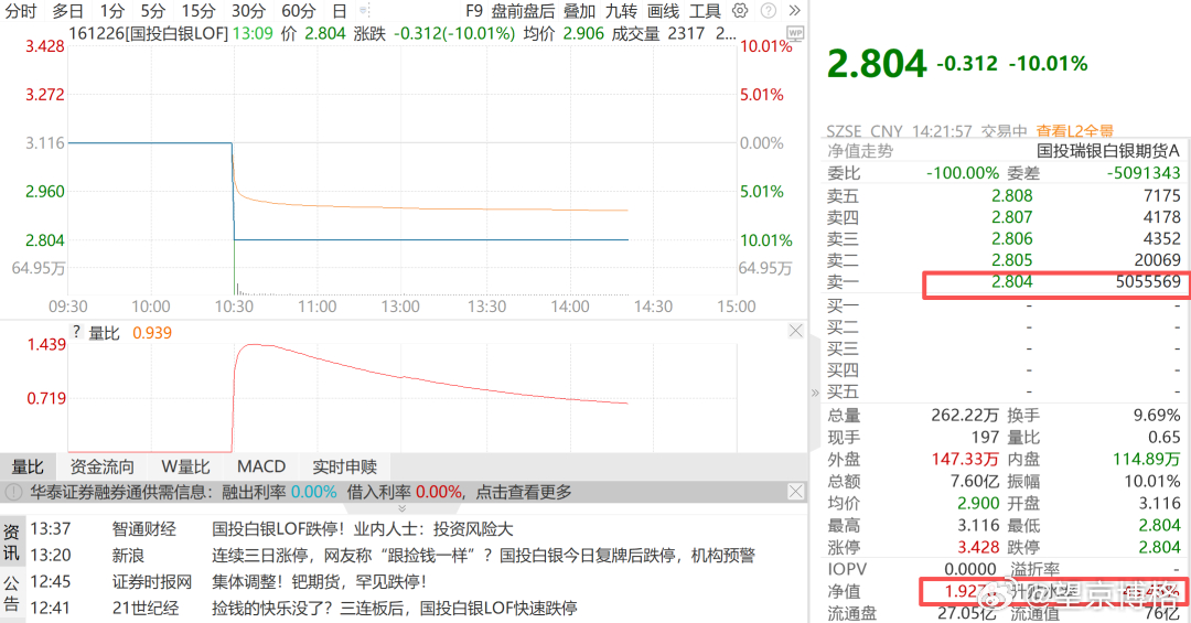 40万套利大军把白银砸跌停了前天博格文章提到白银套利的时候，专门预测了一下：“1