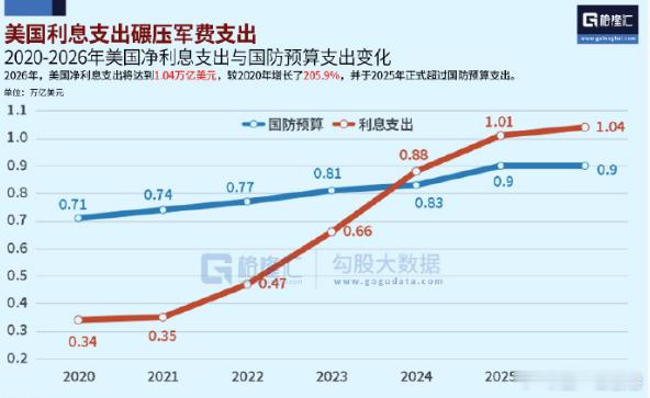 美股 2026年，美国净利息支出将达到1.04万亿美元，较2020年增长了205