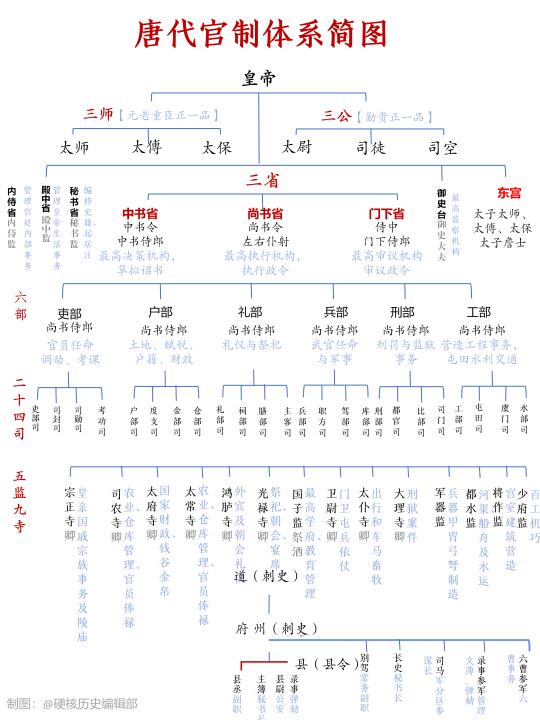 一张图看懂唐朝官制