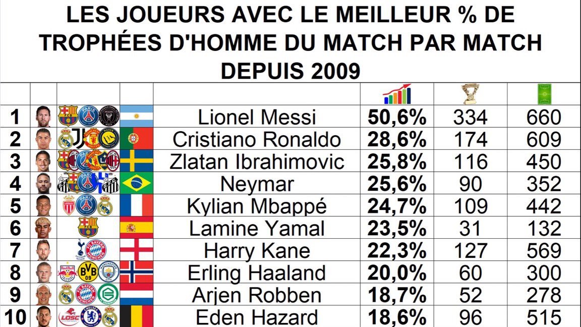 自2009年以来获得全场最佳球员次数最多的球员名单：梅西遥遥领先，以绝对优势荣膺