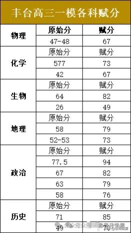 最高700分，预计清北录取线675分左右！丰台高三一模各科赋分表！


2024