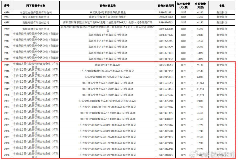 【梁文峰动用近200只基金打新长鑫科技】DeepSeek创始人重金参与长鑫科技I