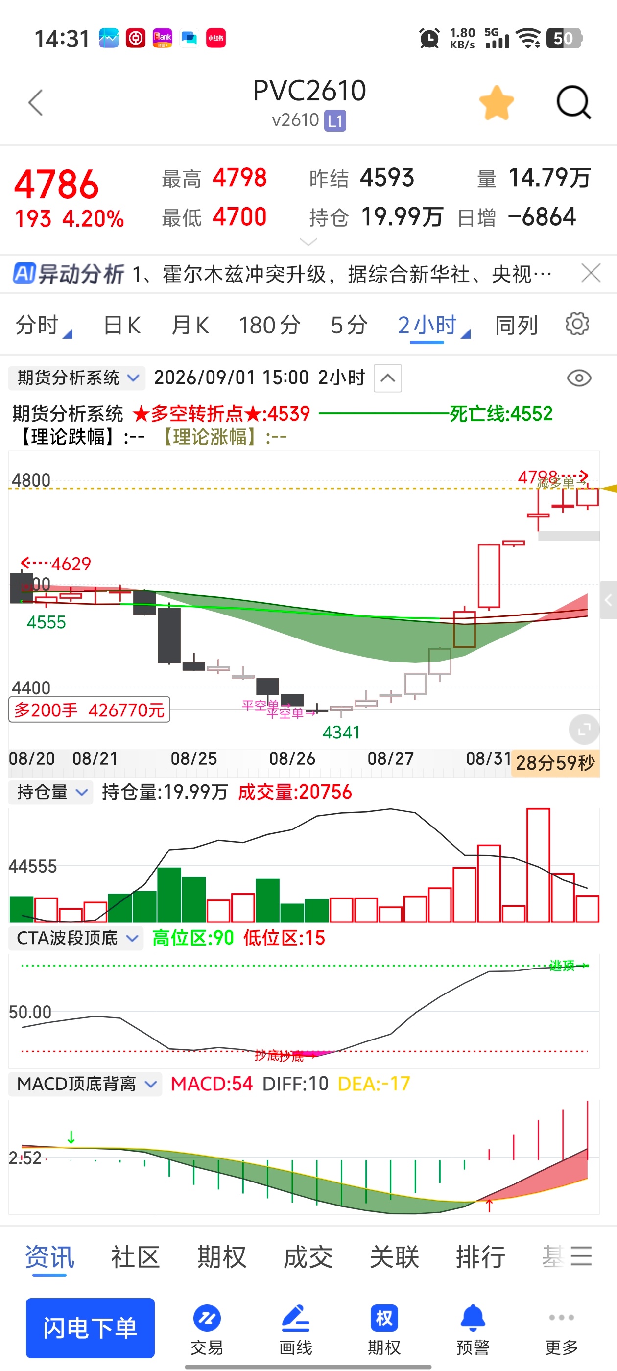 Pvc惊天逆转，化工纷纷涨停。Pvc期权从4元涨到110元，涨了27.5倍！当最