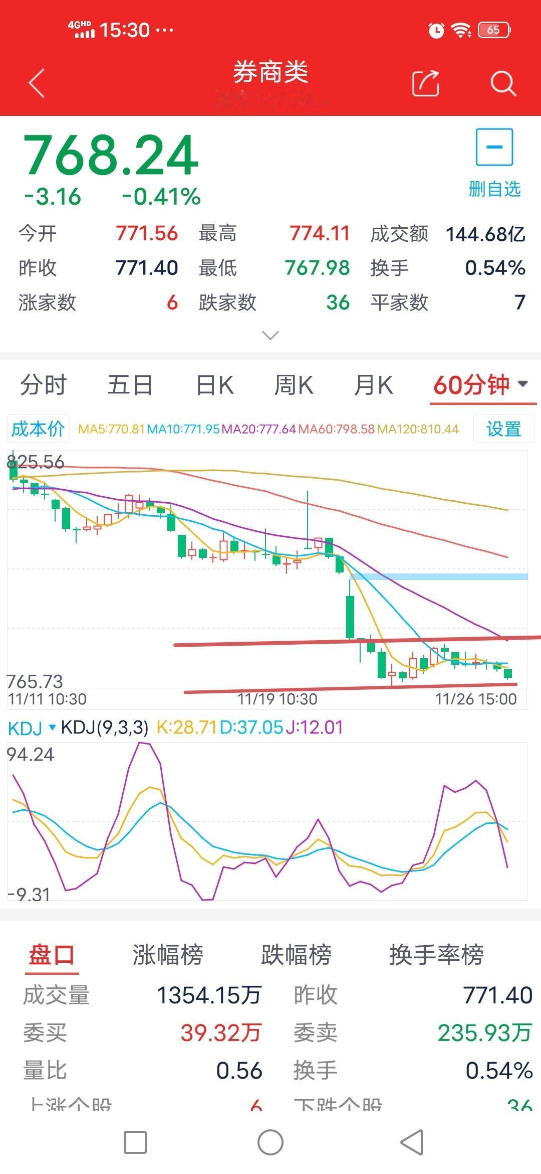 横盘震荡还能持续吗？11月27日券商板块走势剖析。

        上周五曾言