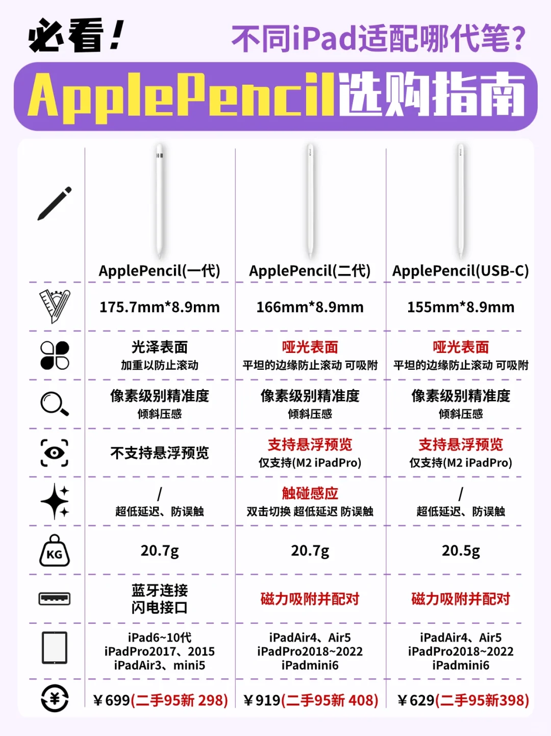 ApplePencil指南，iPad画画/学习怎么选笔❓