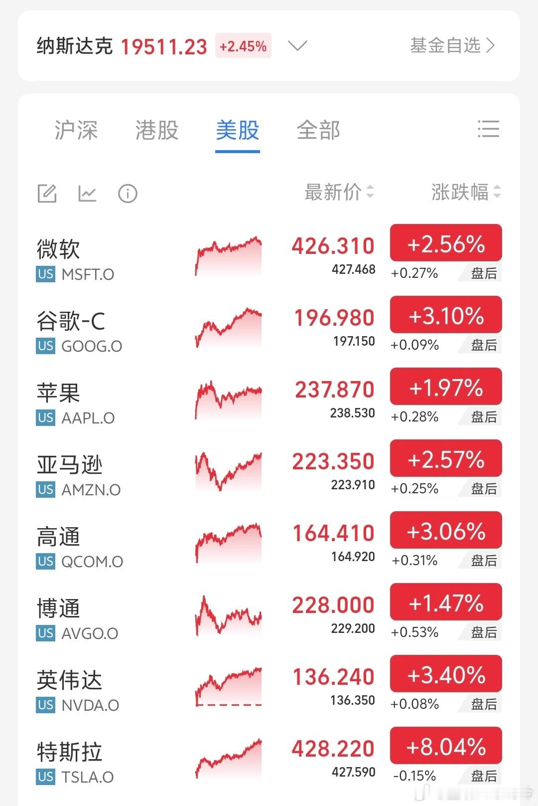 美股七巨头市值一夜增长4.09万亿  美股的疯狂星期四 ，直接来个巨无霸套餐。 