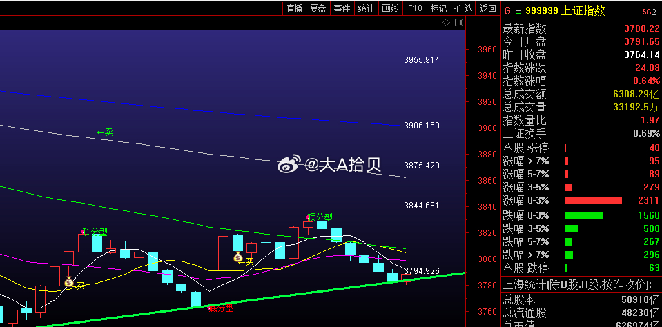 $上证指数 sh000001$ 5分钟级别踩线有支撑！再起一波！ 