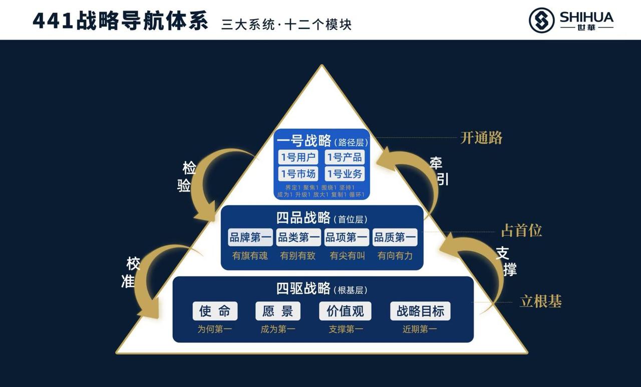 【战略导航：驱为本，品为首，号为刃】
➢ 驱（四驱）是根基和发动机，决定“为什么