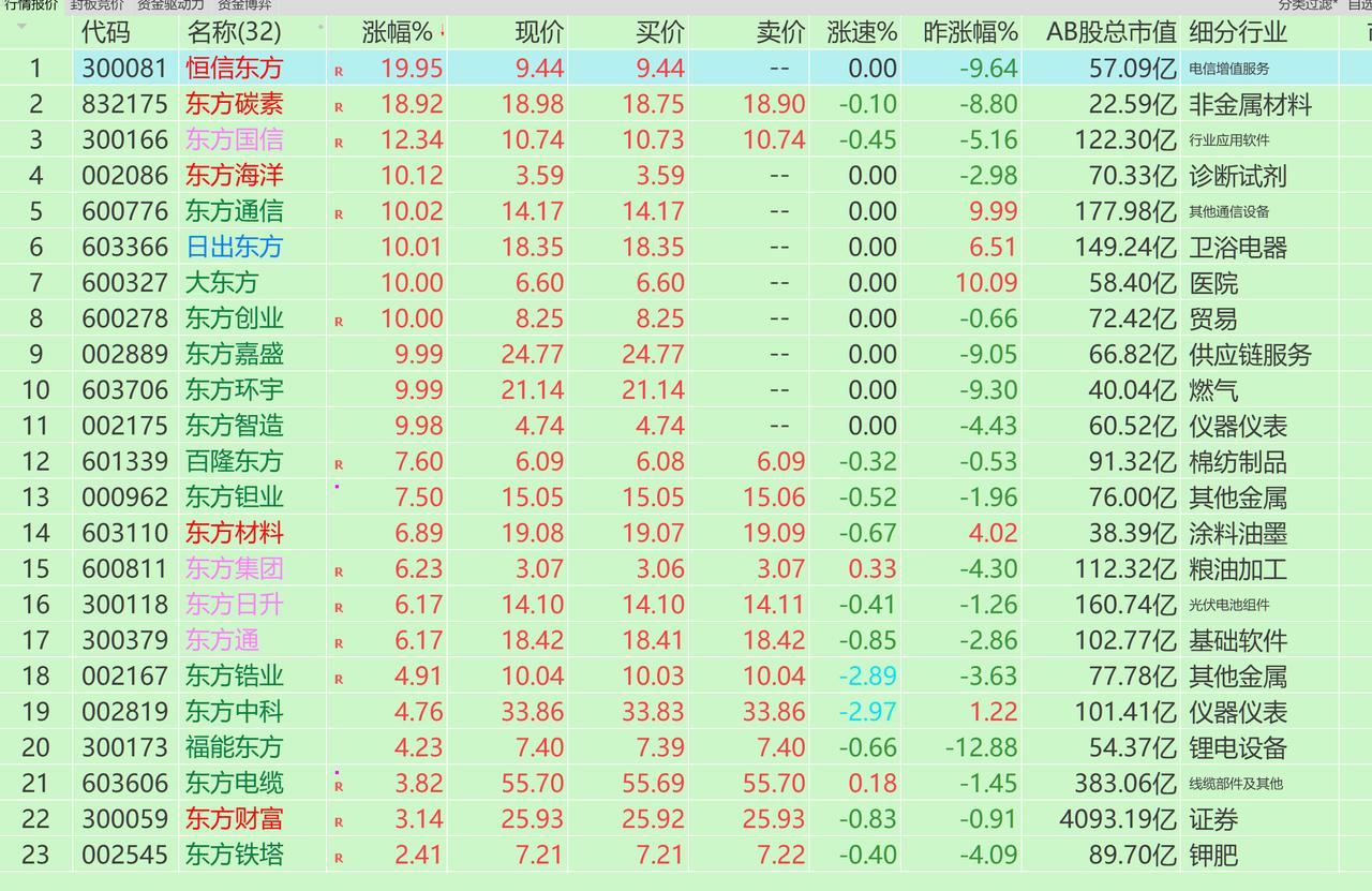 建议成立东方板块，该板块已经是11个涨停了，气势如虹
