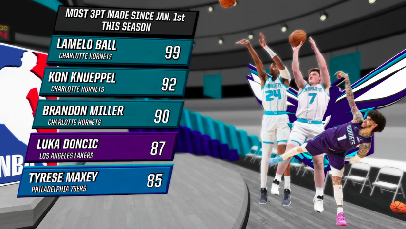 ▲元旦之后，命中三分球数量排名前三的是三球，康神，布兰登-米勒▲全被黄蜂包了 